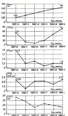  Динамика некоторых показателей развития детей в условиях npoгpeccивного усиления выраженности синдрома «низко склоненной головы» за период наблюдения 1981-1984 гг.