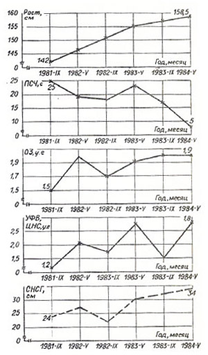 Динамика некоторых показателей развития детей в условиях прогрессивного уменьшения выраженности синдрома «низко склоненной головы» за период наблюдения 1981-1984 гr.