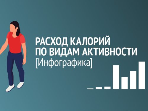 Инфографика: расход калорий по видам активности